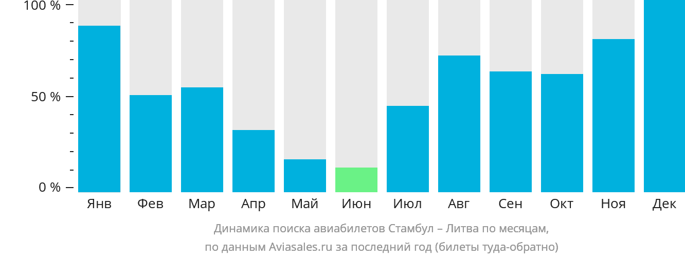 Динамика поиска авиабилетов из Стамбула в Литву по месяцам