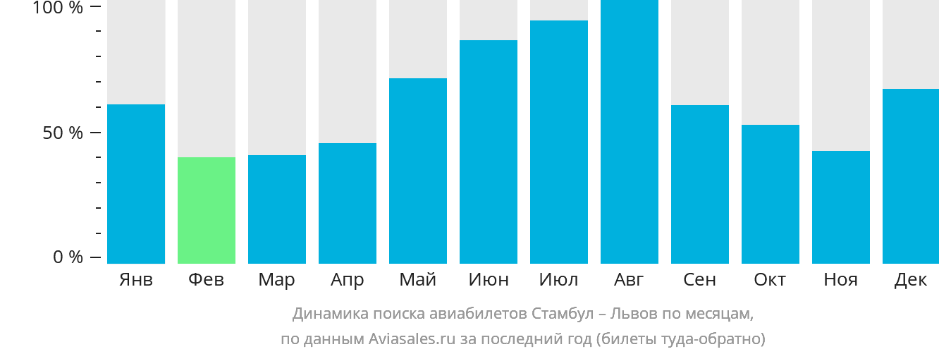 Динамика поиска авиабилетов из Стамбула в Львов по месяцам