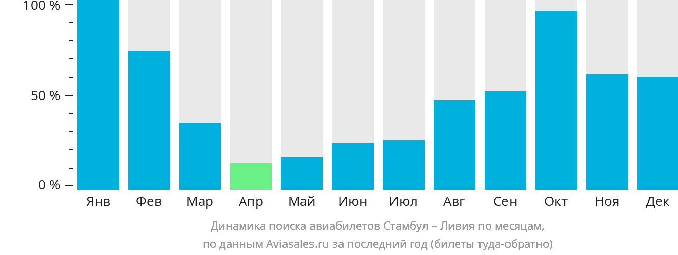 Динамика поиска авиабилетов из Стамбула в Ливию по месяцам