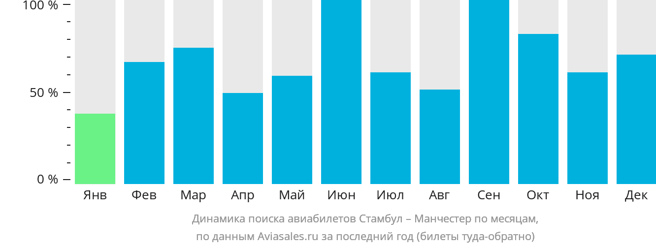 Динамика поиска авиабилетов из Стамбула в Манчестер по месяцам
