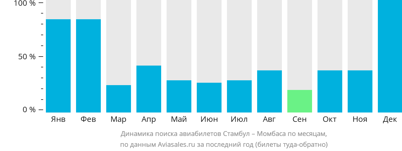 Динамика поиска авиабилетов из Стамбула в Момбасу по месяцам