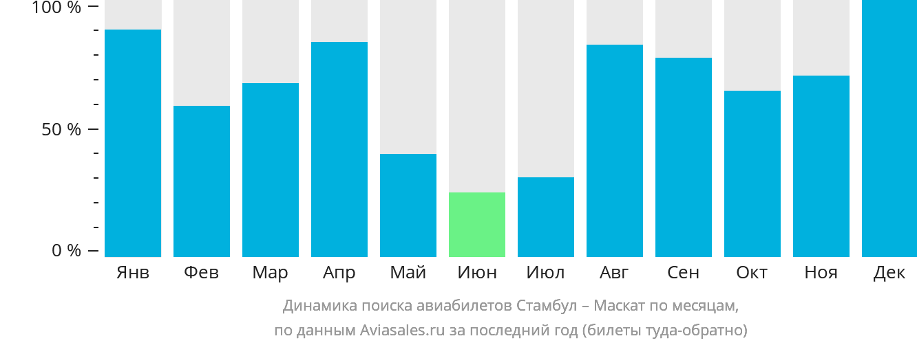 Динамика поиска авиабилетов из Стамбула в Маскат по месяцам