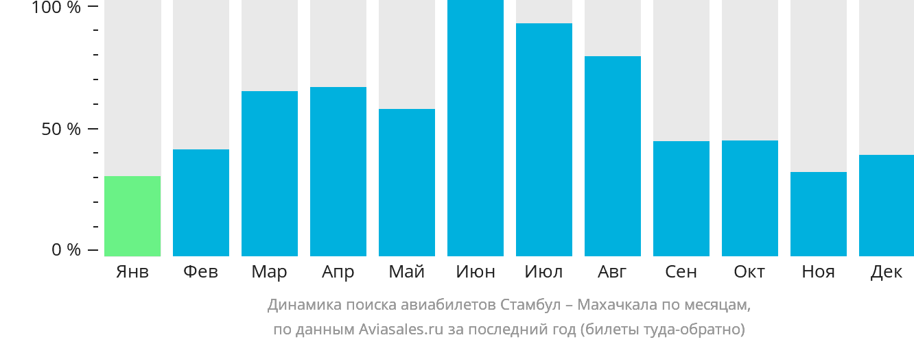 Динамика поиска авиабилетов из Стамбула в Махачкалу по месяцам