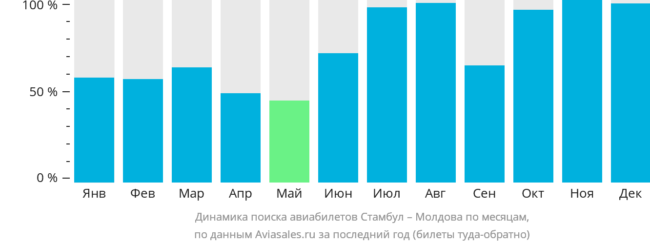 Динамика поиска авиабилетов из Стамбула в Молдову по месяцам