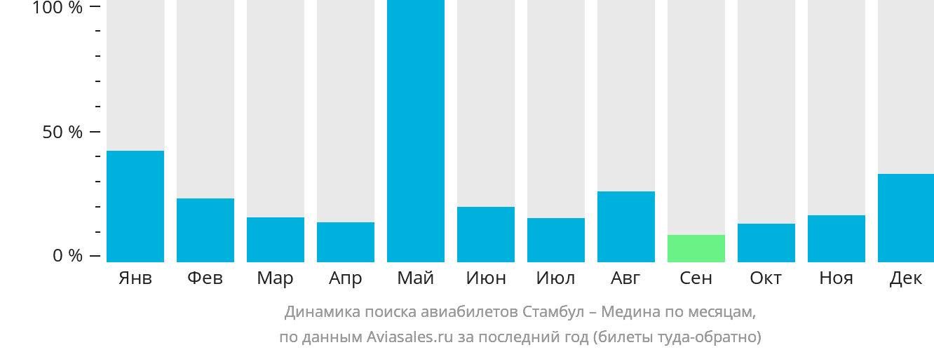 Динамика поиска авиабилетов из Стамбула в Медину по месяцам