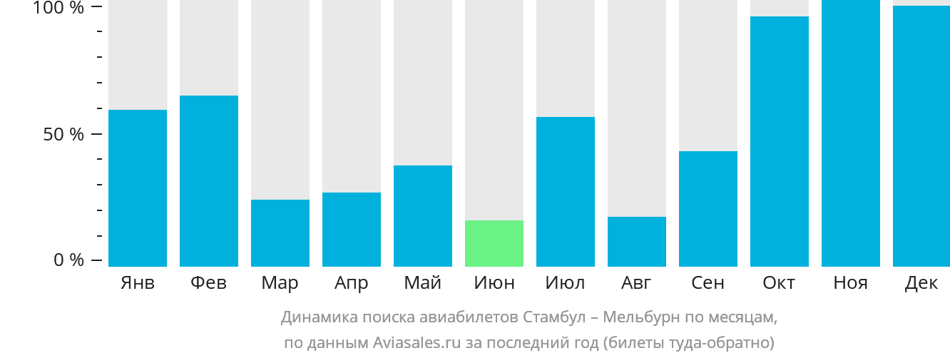 Динамика поиска авиабилетов из Стамбула в Мельбурн по месяцам