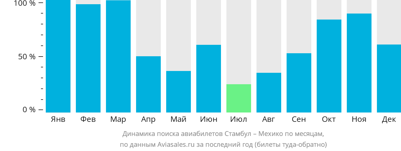 Динамика поиска авиабилетов из Стамбула в Мехико по месяцам
