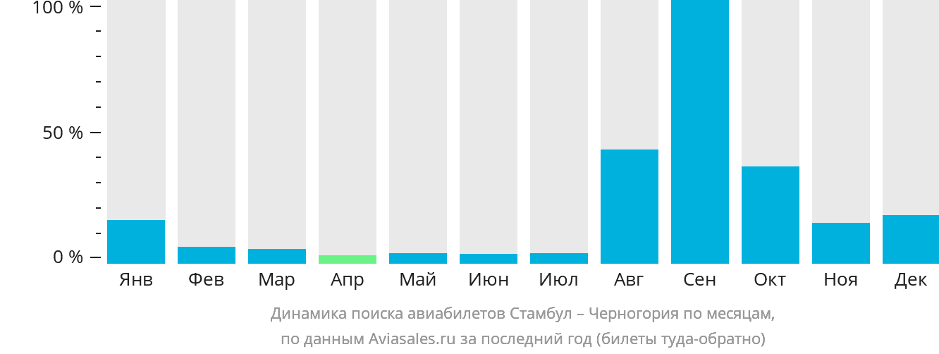 Динамика поиска авиабилетов из Стамбула в Черногорию по месяцам