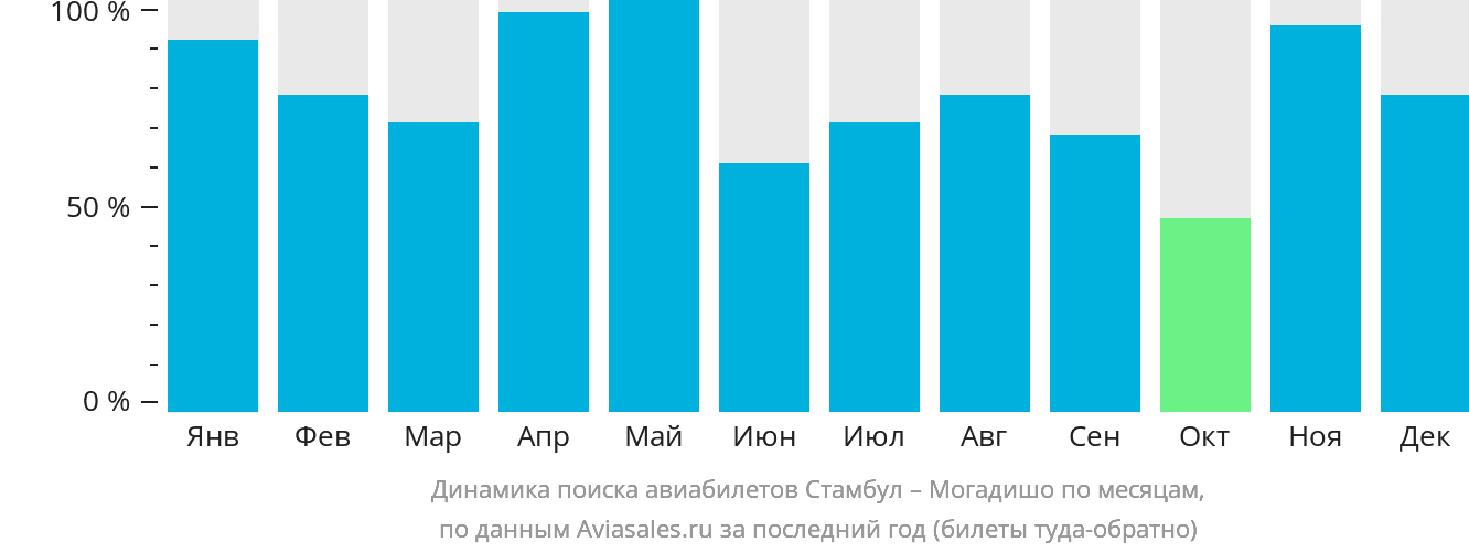 Динамика поиска авиабилетов из Стамбула в Могадишо по месяцам