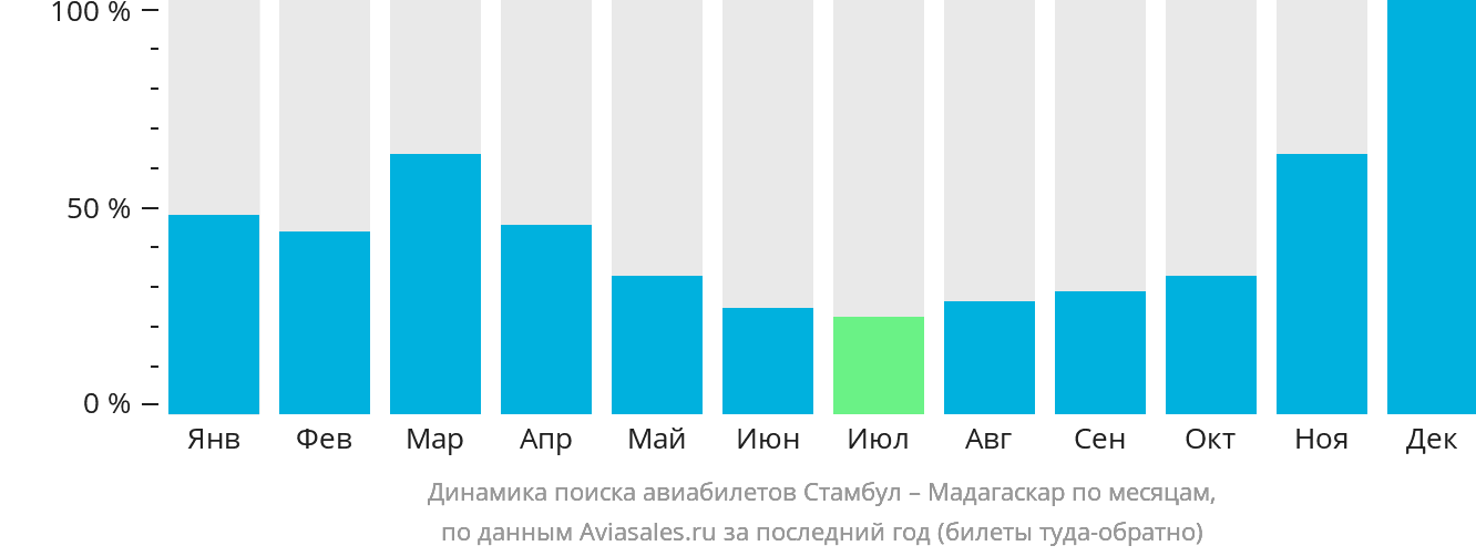 Динамика поиска авиабилетов из Стамбула в Мадагаскар по месяцам