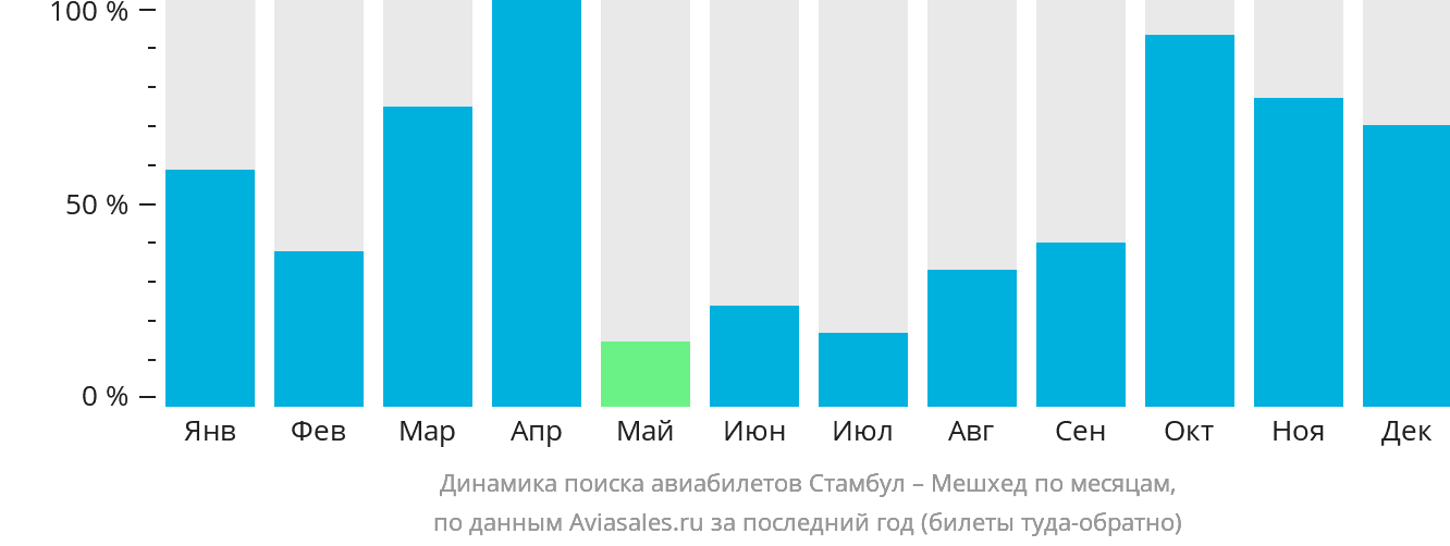 Динамика поиска авиабилетов из Стамбула в Мешхед по месяцам
