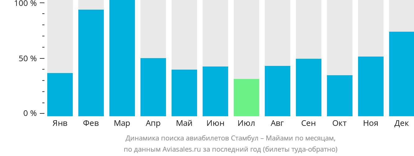 Динамика поиска авиабилетов из Стамбула в Майами по месяцам