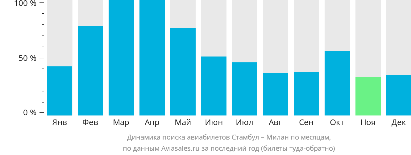 Динамика поиска авиабилетов из Стамбула в Милан по месяцам