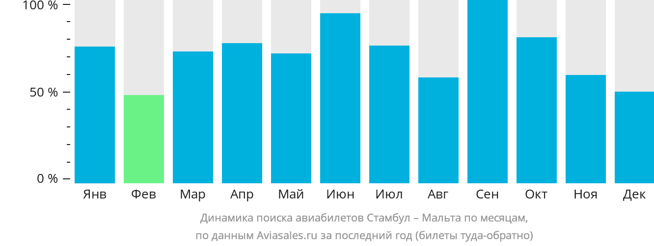 Динамика поиска авиабилетов из Стамбула на Мальту по месяцам