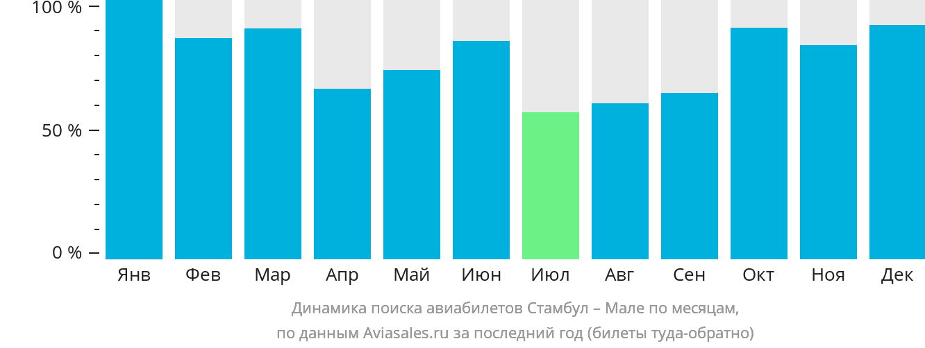 Динамика поиска авиабилетов из Стамбула в Мале по месяцам