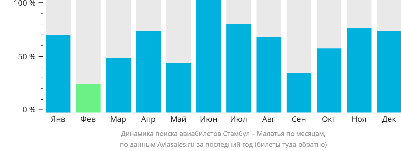 Динамика поиска авиабилетов из Стамбула в Малатья по месяцам