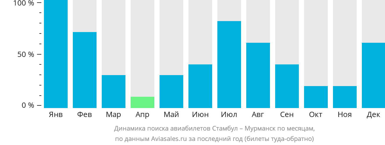Динамика поиска авиабилетов из Стамбула в Мурманск по месяцам