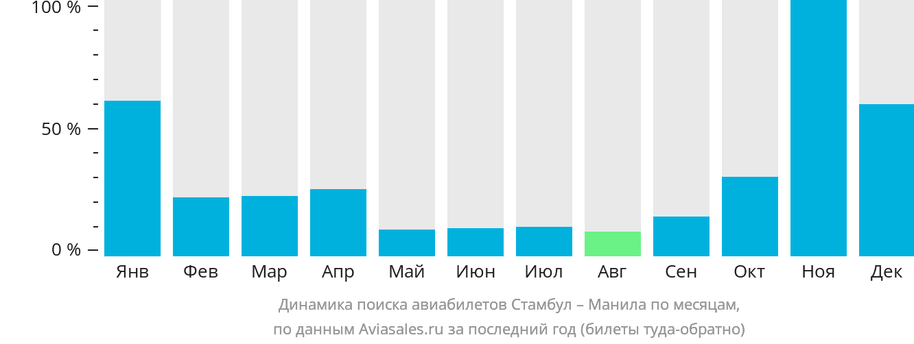 Динамика поиска авиабилетов из Стамбула в Манилу по месяцам