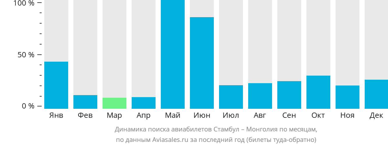 Динамика поиска авиабилетов из Стамбула в Монголию по месяцам