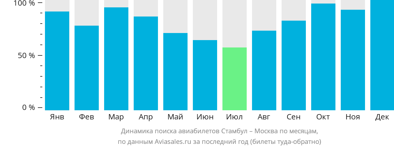 Динамика поиска авиабилетов из Стамбула в Москву по месяцам