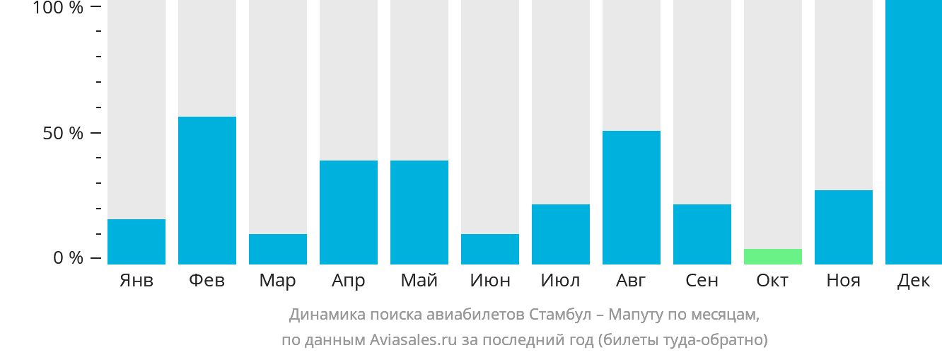 Динамика поиска авиабилетов из Стамбула в Мапуту по месяцам
