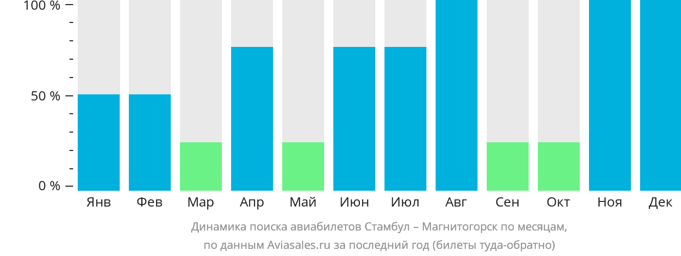 Динамика поиска авиабилетов из Стамбула в Магнитогорск по месяцам