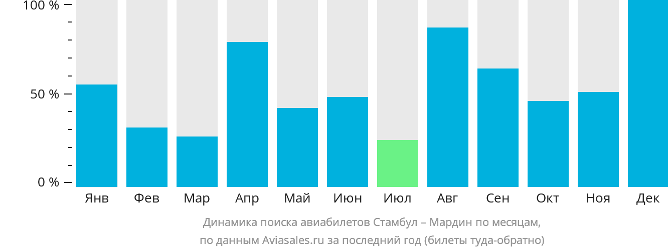 Динамика поиска авиабилетов из Стамбула в Мардин по месяцам