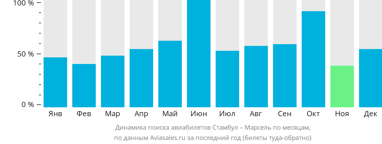 Динамика поиска авиабилетов из Стамбула в Марсель по месяцам