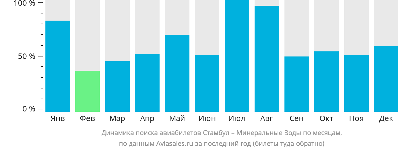 Динамика поиска авиабилетов из Стамбула в Минеральные Воды по месяцам