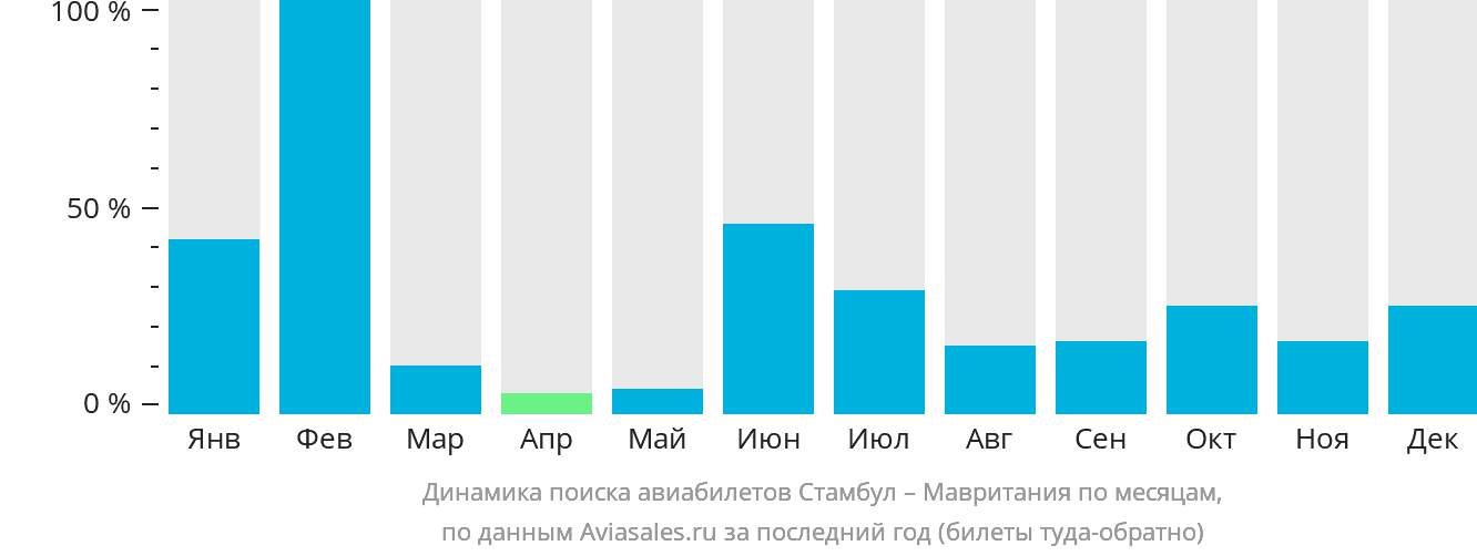 Динамика поиска авиабилетов из Стамбула в Мавританию по месяцам