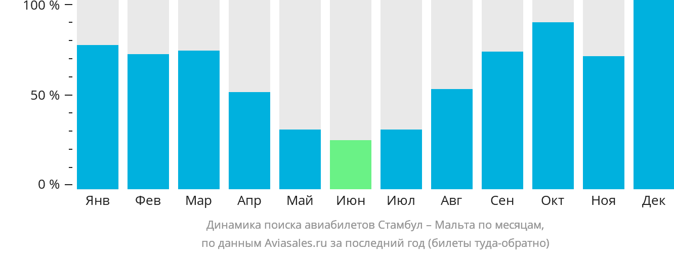 Динамика поиска авиабилетов из Стамбула на Мальту по месяцам