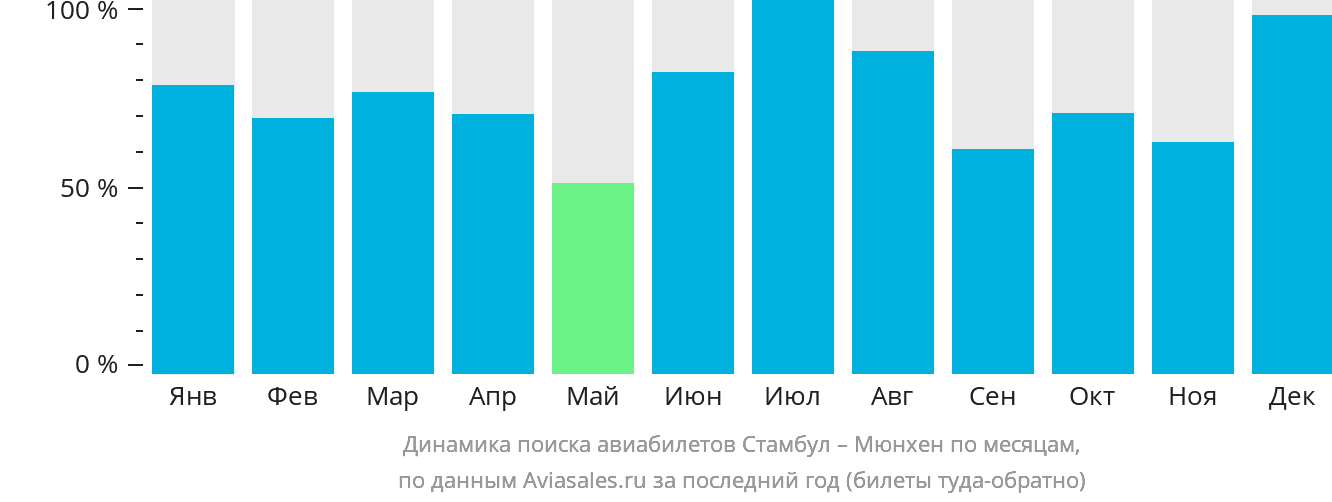 Динамика поиска авиабилетов из Стамбула в Мюнхен по месяцам