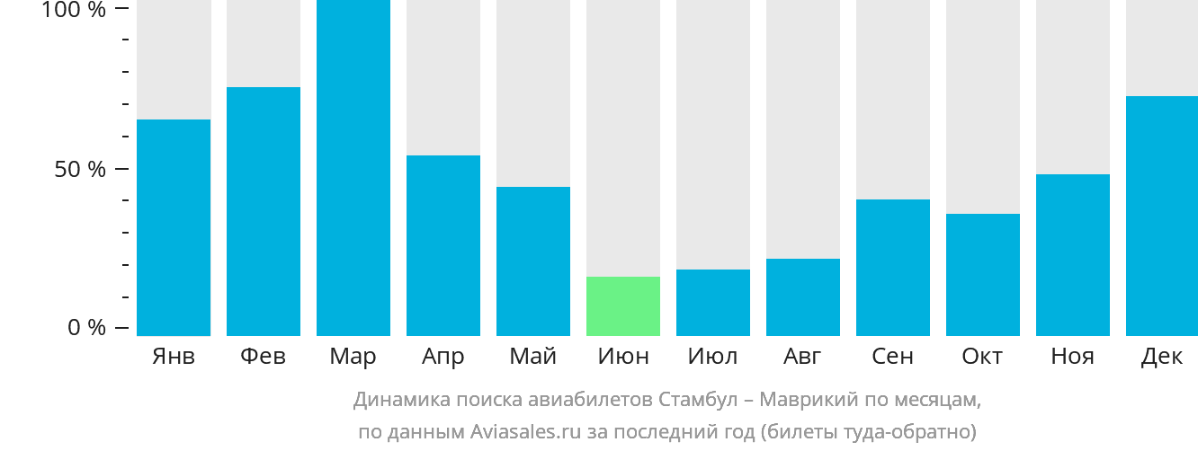 Динамика поиска авиабилетов из Стамбула на Маврикий по месяцам