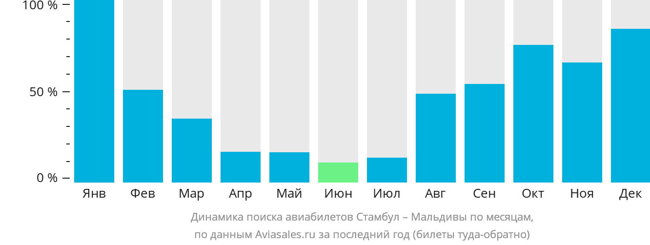 Динамика поиска авиабилетов из Стамбула на Мальдивы по месяцам