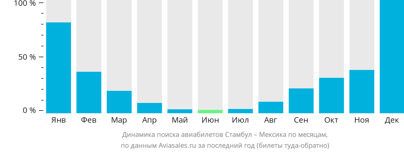 Динамика поиска авиабилетов из Стамбула в Мексику по месяцам