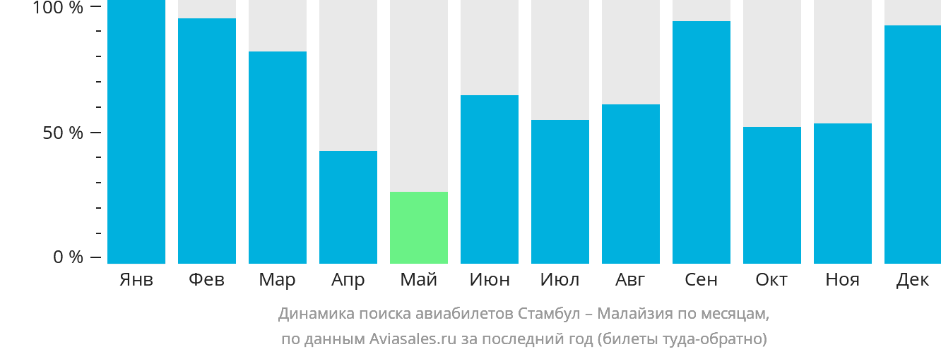 Динамика поиска авиабилетов из Стамбула в Малайзию по месяцам