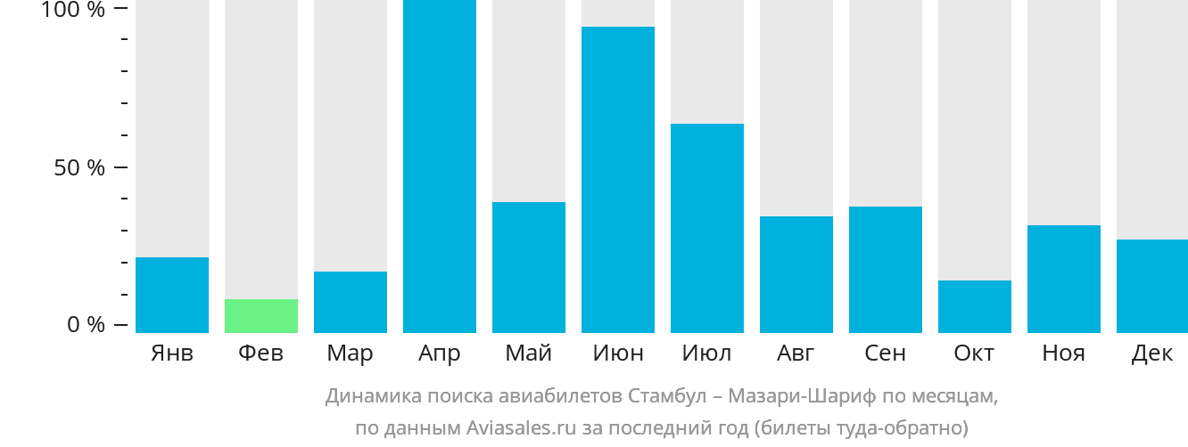 Динамика поиска авиабилетов из Стамбула в Мазари-Шариф по месяцам