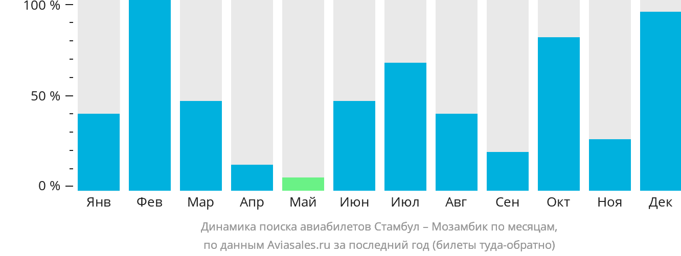 Динамика поиска авиабилетов из Стамбула в Мозамбик по месяцам