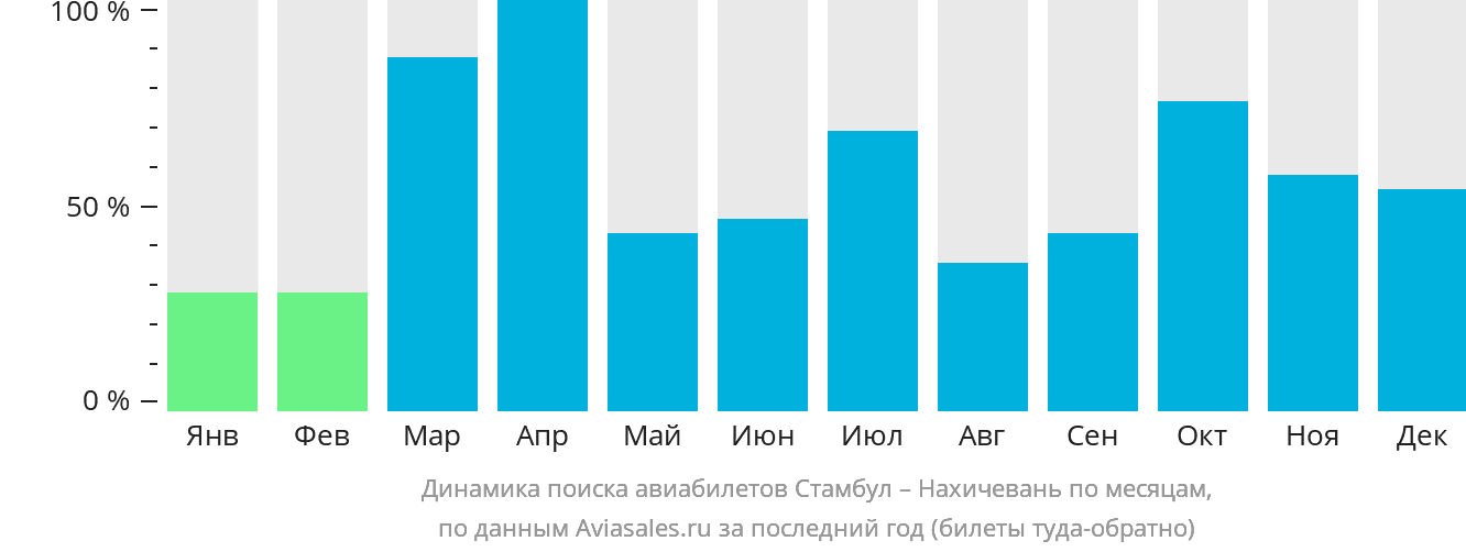 Динамика поиска авиабилетов из Стамбула в Нахичевань по месяцам