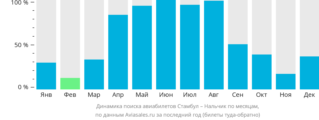 Динамика поиска авиабилетов из Стамбула в Нальчик по месяцам