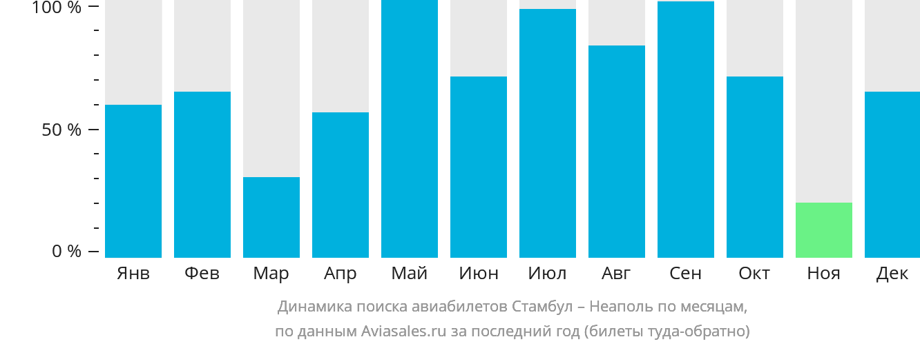 Динамика поиска авиабилетов из Стамбула в Неаполь по месяцам