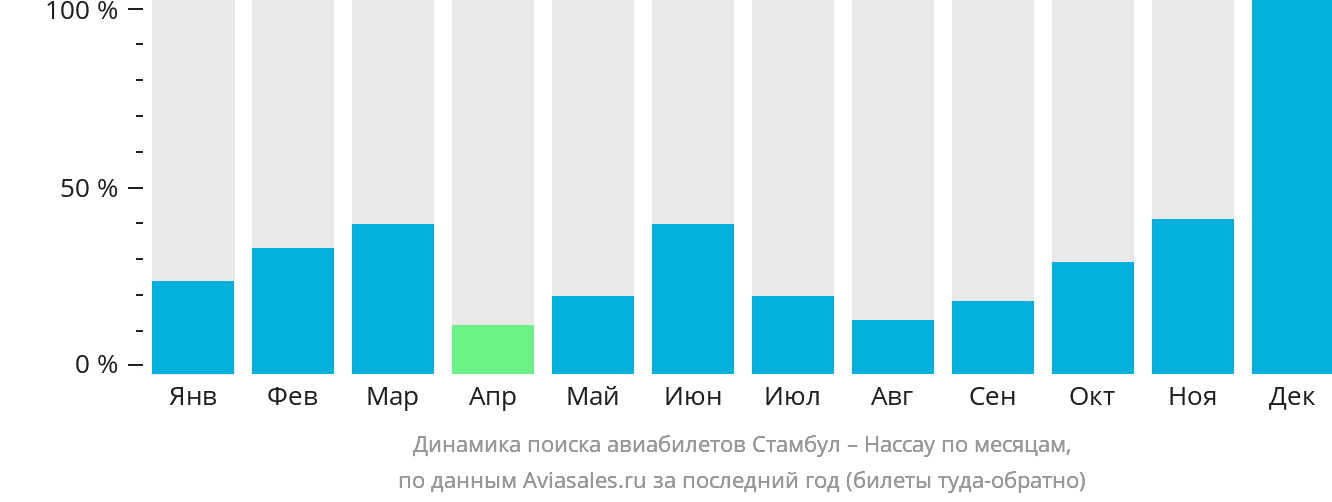 Динамика поиска авиабилетов из Стамбула в Нассау по месяцам