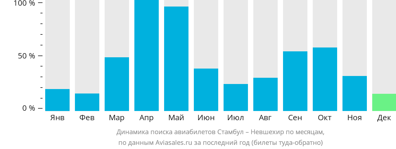 Динамика поиска авиабилетов из Стамбула в Невшехир по месяцам