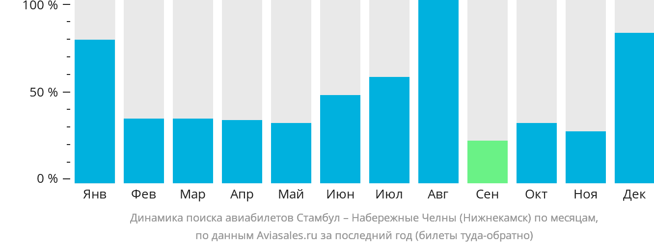 Динамика поиска авиабилетов из Стамбула в Набережные Челны (Нижнекамск) по месяцам
