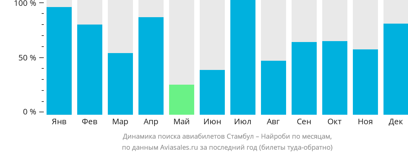 Динамика поиска авиабилетов из Стамбула в Найроби по месяцам