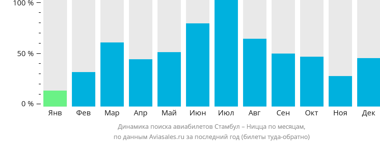 Динамика поиска авиабилетов из Стамбула в Ниццу по месяцам