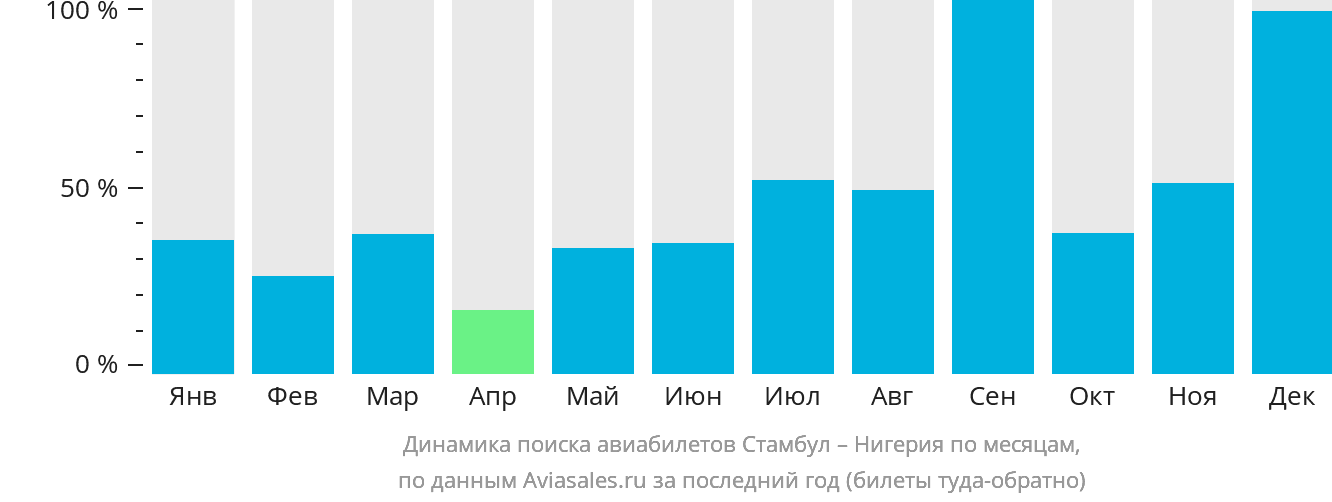 Динамика поиска авиабилетов из Стамбула в Нигерию по месяцам
