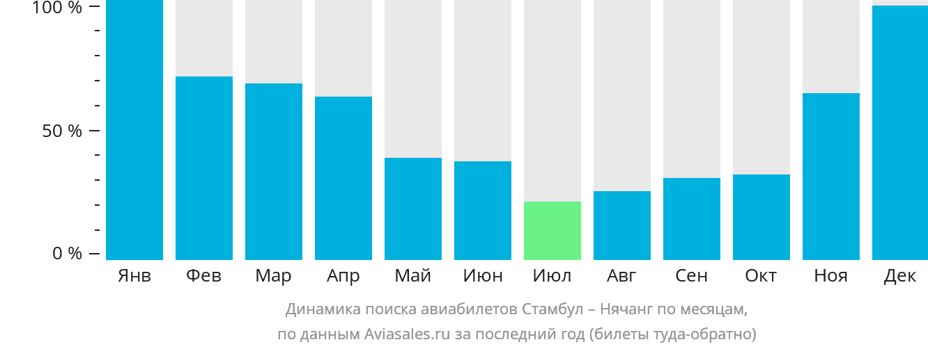 Динамика поиска авиабилетов из Стамбула в Нячанг по месяцам