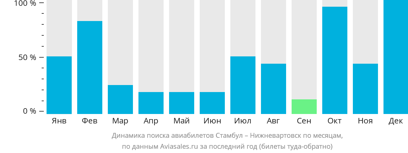 Динамика поиска авиабилетов из Стамбула в Нижневартовск по месяцам