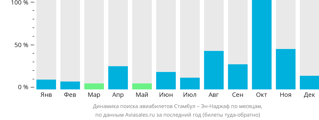 Динамика поиска авиабилетов из Стамбула в Эн-Наджаф по месяцам
